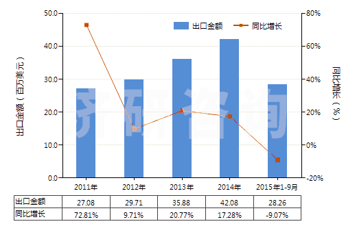 2011-2015年9月中國(guó)液壓回轉(zhuǎn)式齒輪泵(HS84136022)出口總額及增速統(tǒng)計(jì)